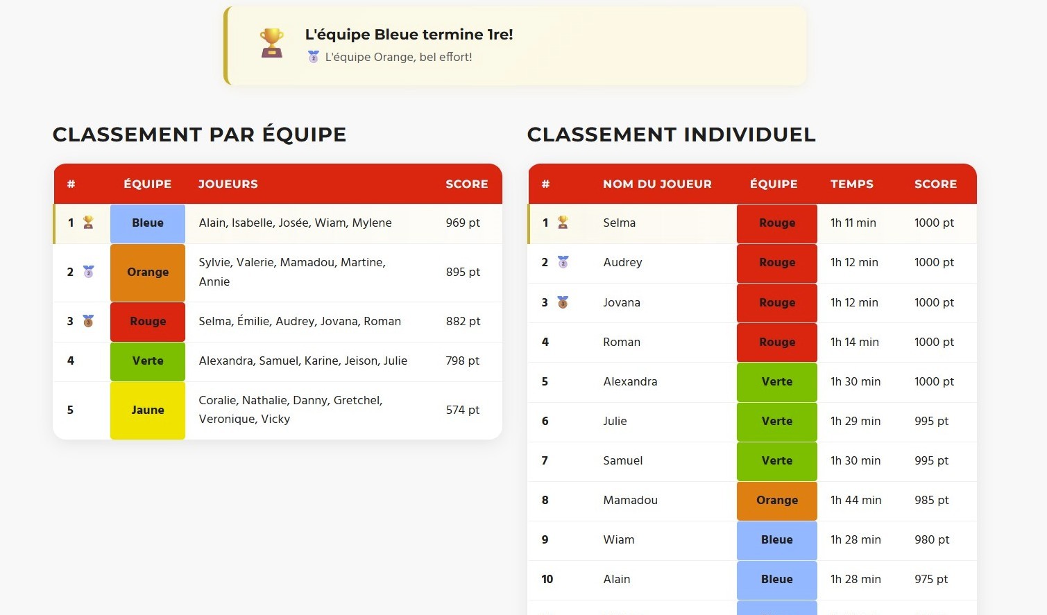 Le classement se construit tout seul à mesure que les équipes terminent
